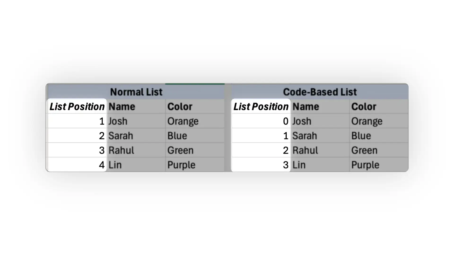 Comparison of Normal List and Code-Based List in Mirata Forms