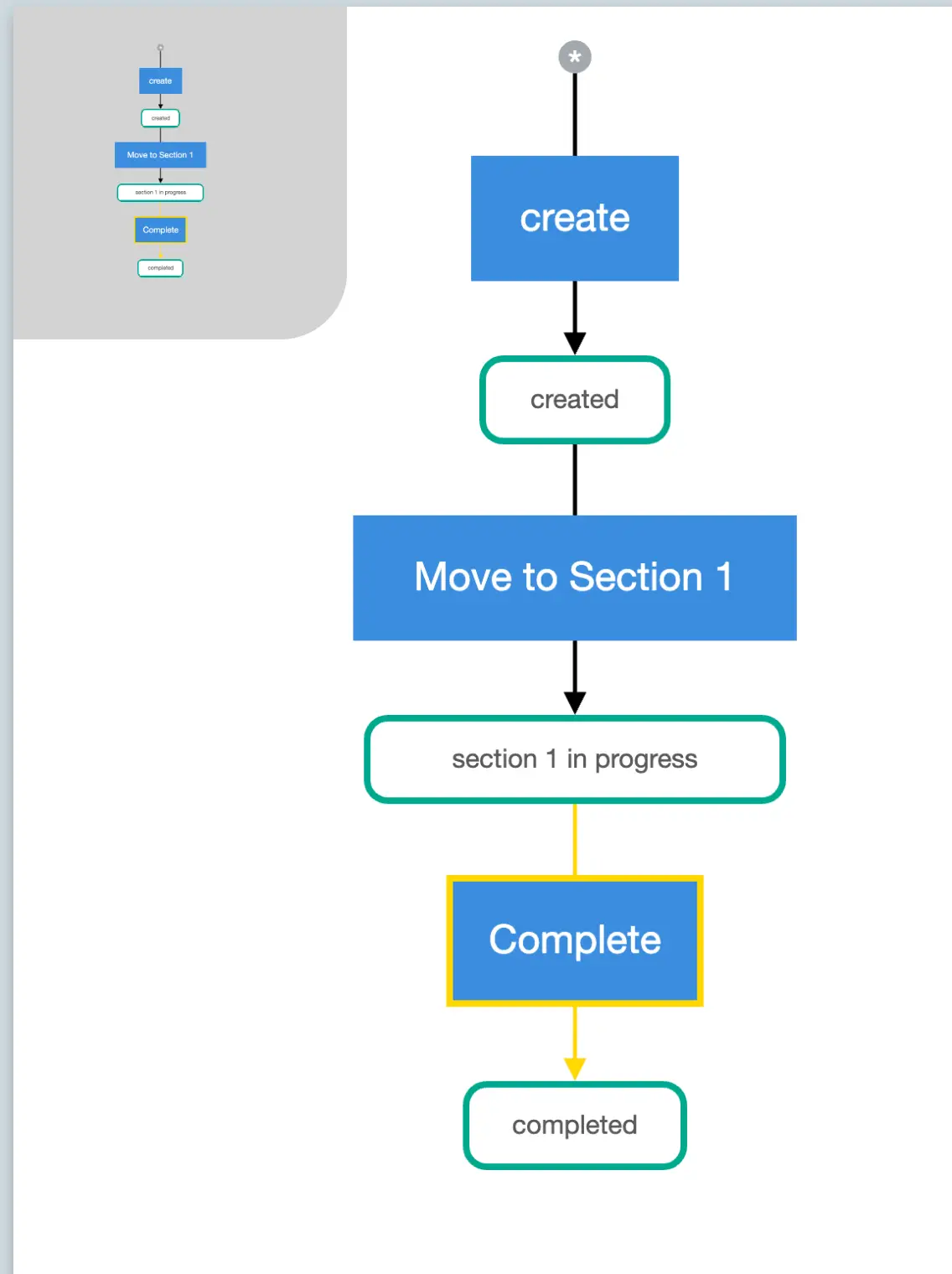 Workflow diagram in Mirata showing steps: create, Move to Section 1, and Complete.