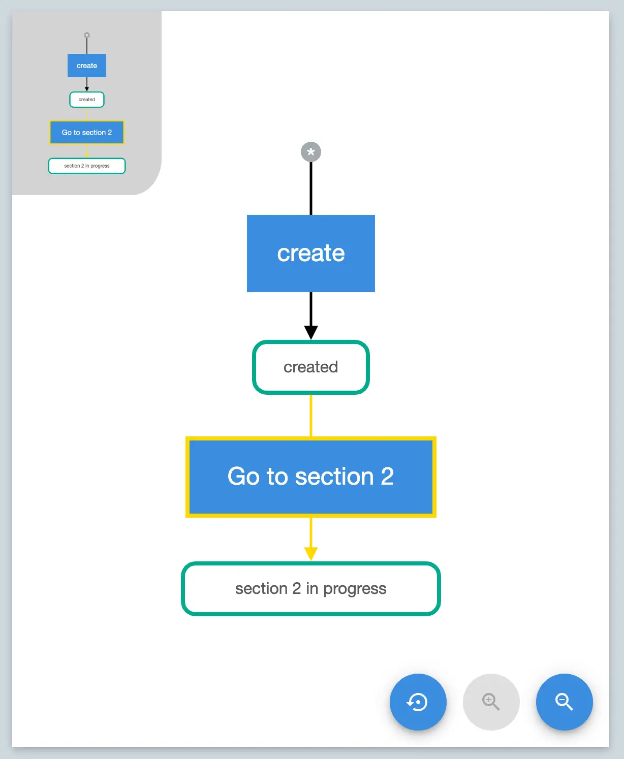 Mirata workflow diagram showing steps from 'create' to 'section 2 in progress'.