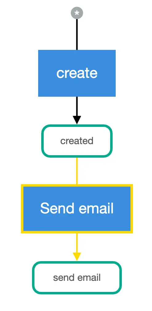 Mirata Email Automation Workflow Diagram